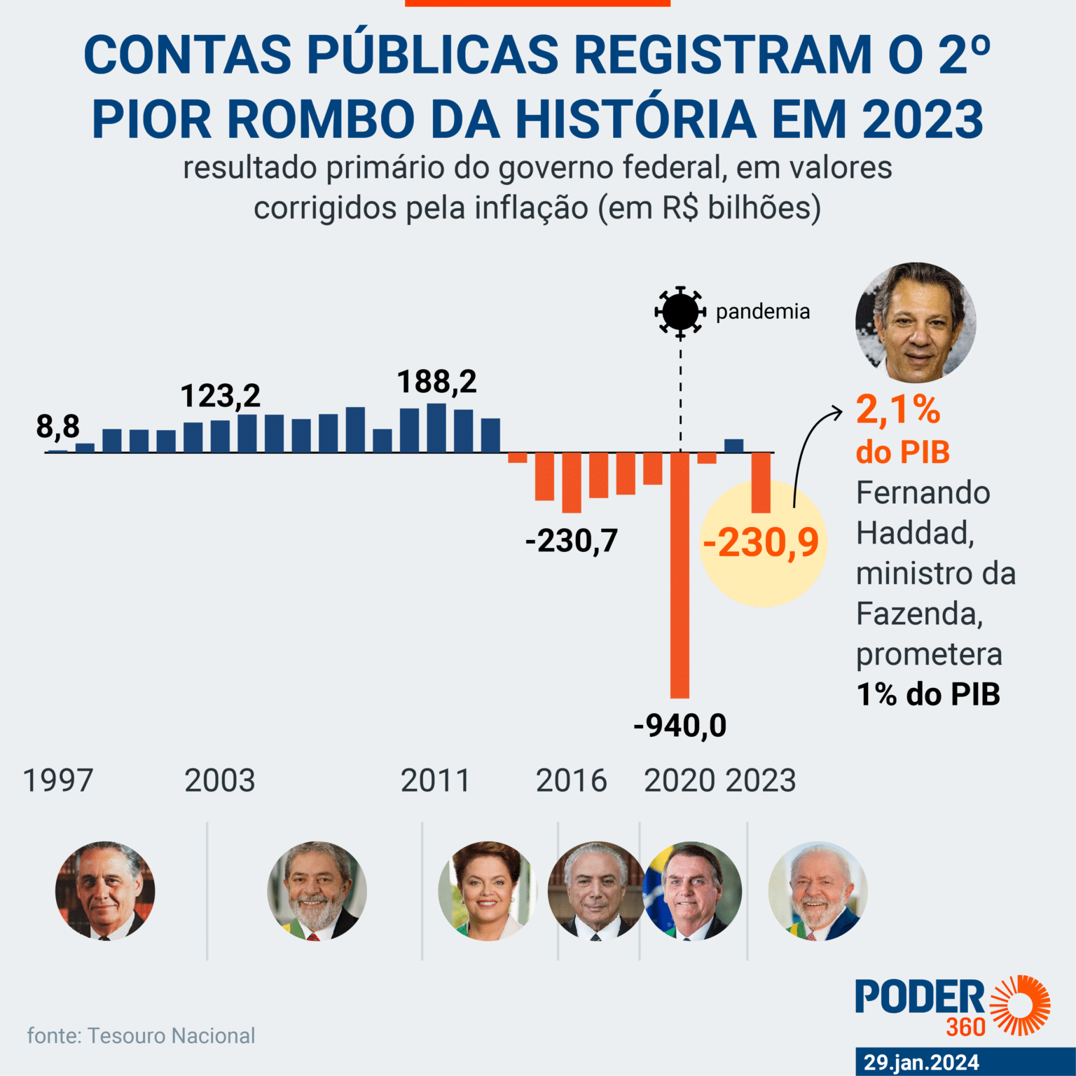 Impacto em 2024 – Hadad- Déficit das contas públicas em 2023: o que é, causas e consequências