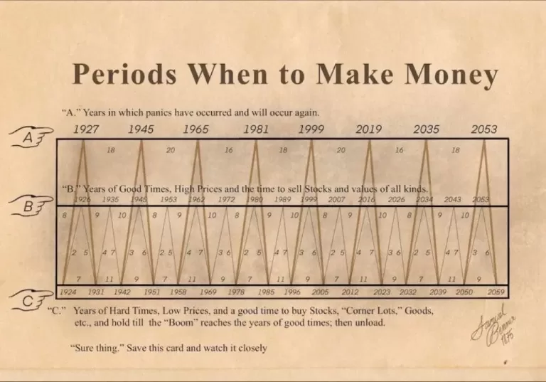 Ciclo de Benner 1875 – Gráfico de ciclos econômicos com períodos de pânico (A), prosperidade (B) e depressão (C) até 2059