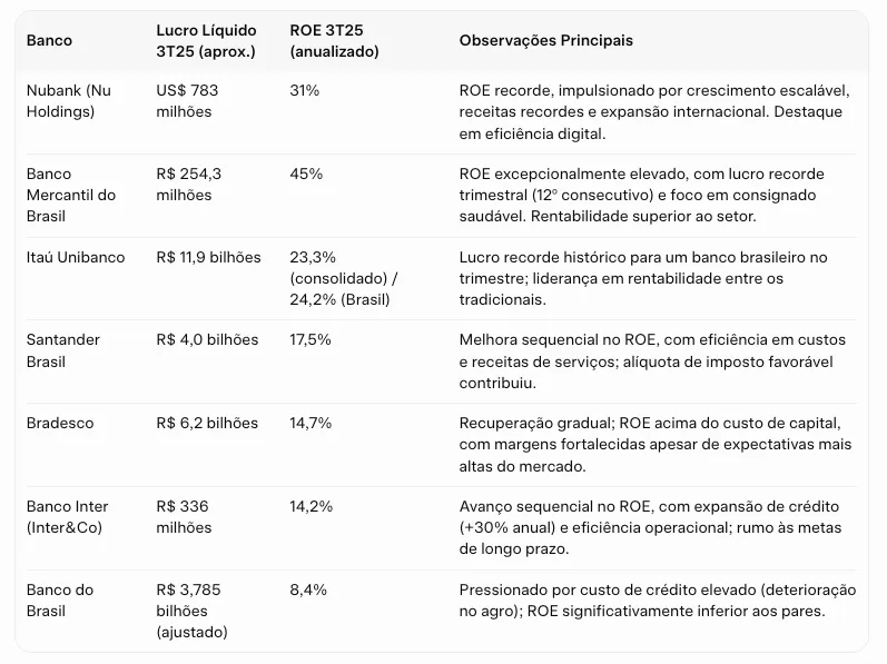 Comparativo de ROE e lucro líquido entre bancos brasileiros no 3T25 — BMEB3 lidera com 45%