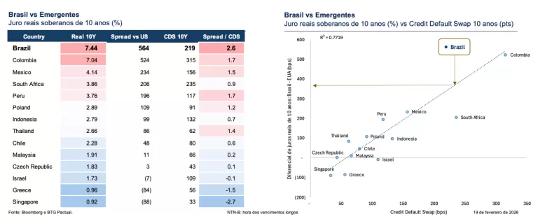 brasil-juro-real-mais-alto-emergentes-2026