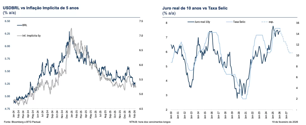 Gráficos de câmbio dólar-real versus inflação implícita de 5 anos e comparação entre juro real de 10 anos e Taxa Selic — BTG Pactual e Bloomberg, fevereiro de 2026