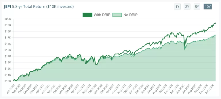 Gráfico de retorno total do ETF JEPI em 5,8 anos com e sem reinvestimento de dividendos DRIP mostrando crescimento de US$ 10.000 para US$ 19.000