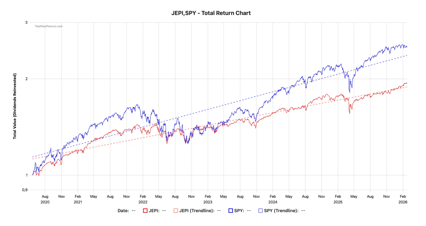 Gráfico comparativo de retorno total entre JEPI em vermelho e SPY em azul de 2020 a 2026 mostrando que o SPY supera o JEPI em valorização total