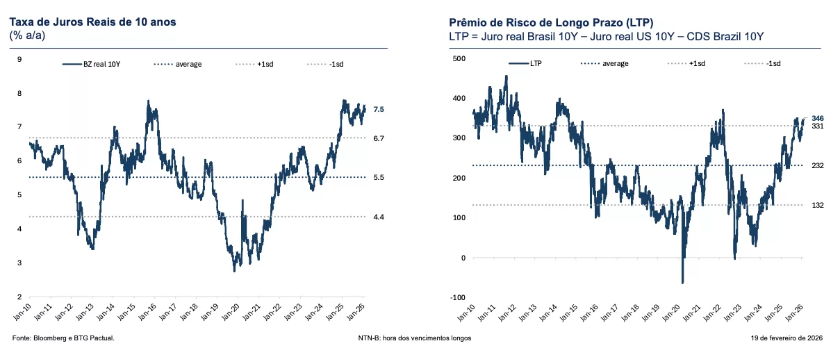 Série histórica do juro real de 10 anos do Brasil em 7,5% ao ano e Prêmio de Risco de Longo Prazo em 346 pontos — acima da média histórica, dados BTG Pactual fevereiro de 2026