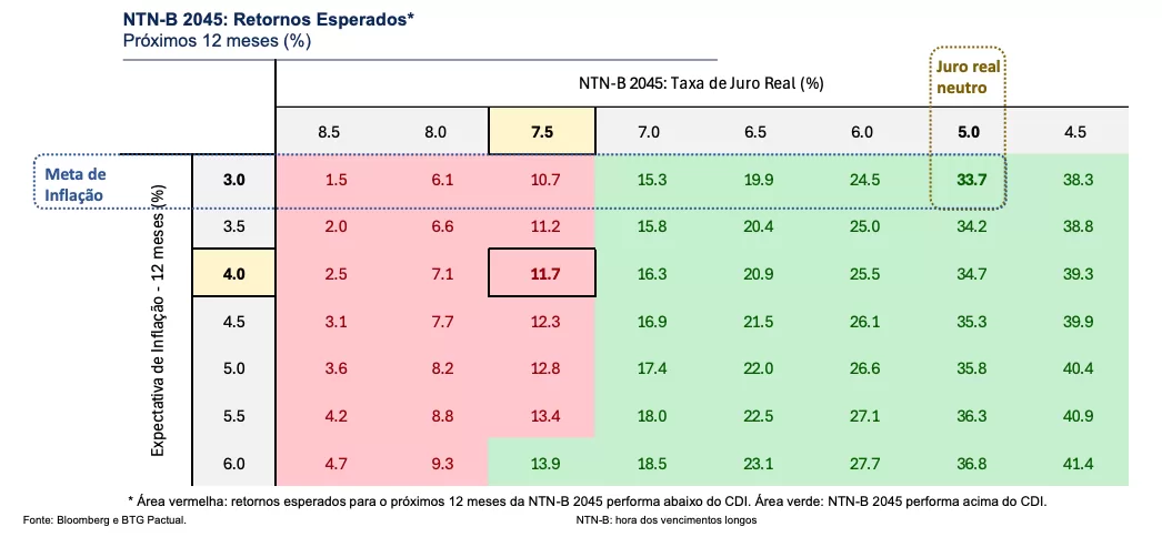 Tabela de retornos esperados da NTN-B 2045 nos próximos 12 meses em função da taxa de juro real e da expectativa de inflação — BTG Pactual fevereiro de 2026