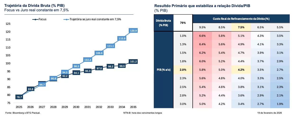 Projeção da trajetória da dívida bruta brasileira em percentual do PIB de 2025 a 2035 nos cenários Focus e de juro real constante em 7,5% — BTG Pactual fevereiro de 2026