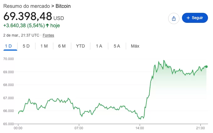 Gráfico do Bitcoin mostrando cotação de US$ 69.398 com alta de 5,54% em 2 de março de 2026