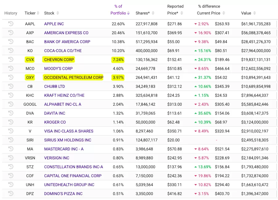 Portfólio da Berkshire Hathaway com destaque para Chevron CVX e Occidental Petroleum OXY valorizadas em 2026