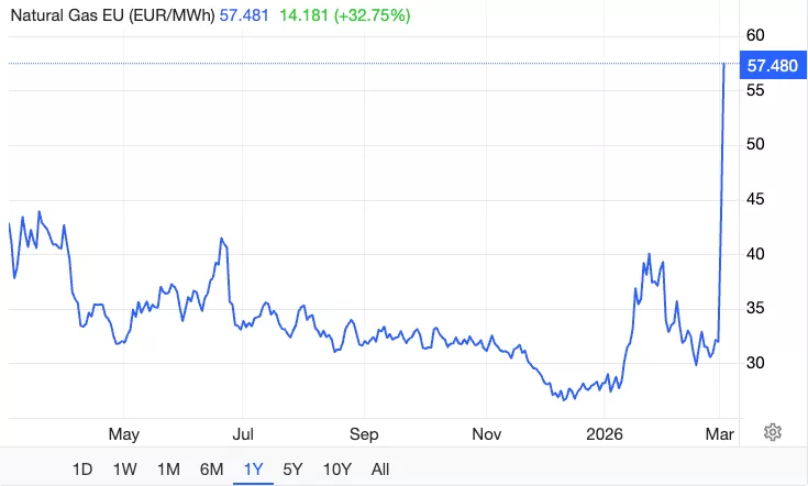 Gráfico do gás natural europeu TTF mostrando alta de 32,75% em março de 2026