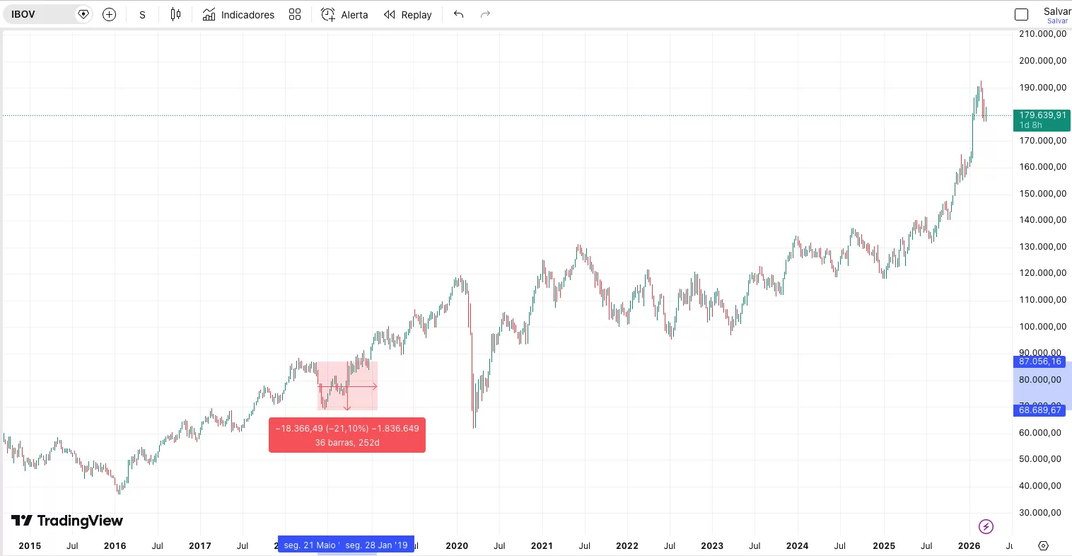 Gráfico do Ibovespa durante a greve dos caminhoneiros de 2018 - queda de 21%