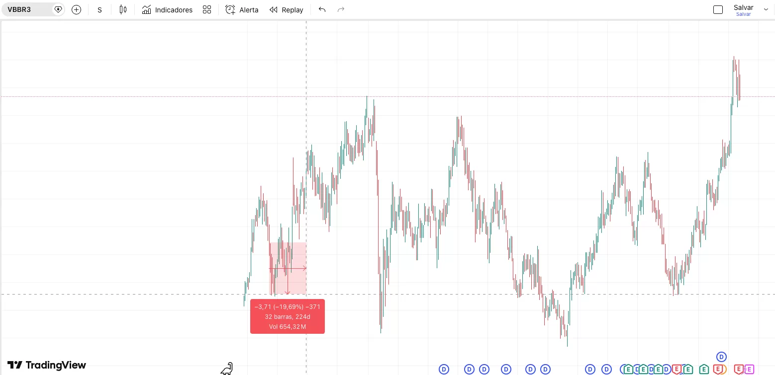 Gráfico VBBR3 (Vibra Energia) durante a greve dos caminhoneiros de 2018