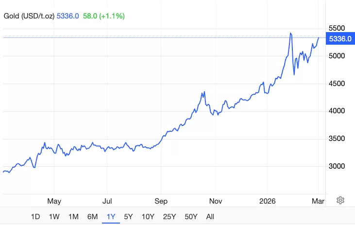 Gráfico do ouro em dólares por onça troy mostrando máxima histórica de US$ 5.336 em março de 2026