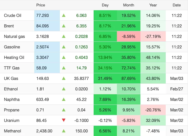 Tabela de preços de commodities com Crude Oil, Brent, TTF Gas e UK Gas todos em alta em março de 2026