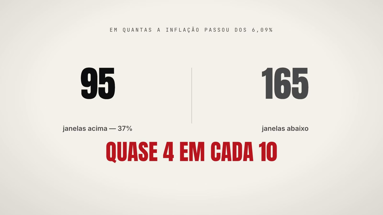 Das 260 janelas de 5 anos desde 2000, em 95 a inflação média passou de 6,09% ao ano e em 165 ficou abaixo