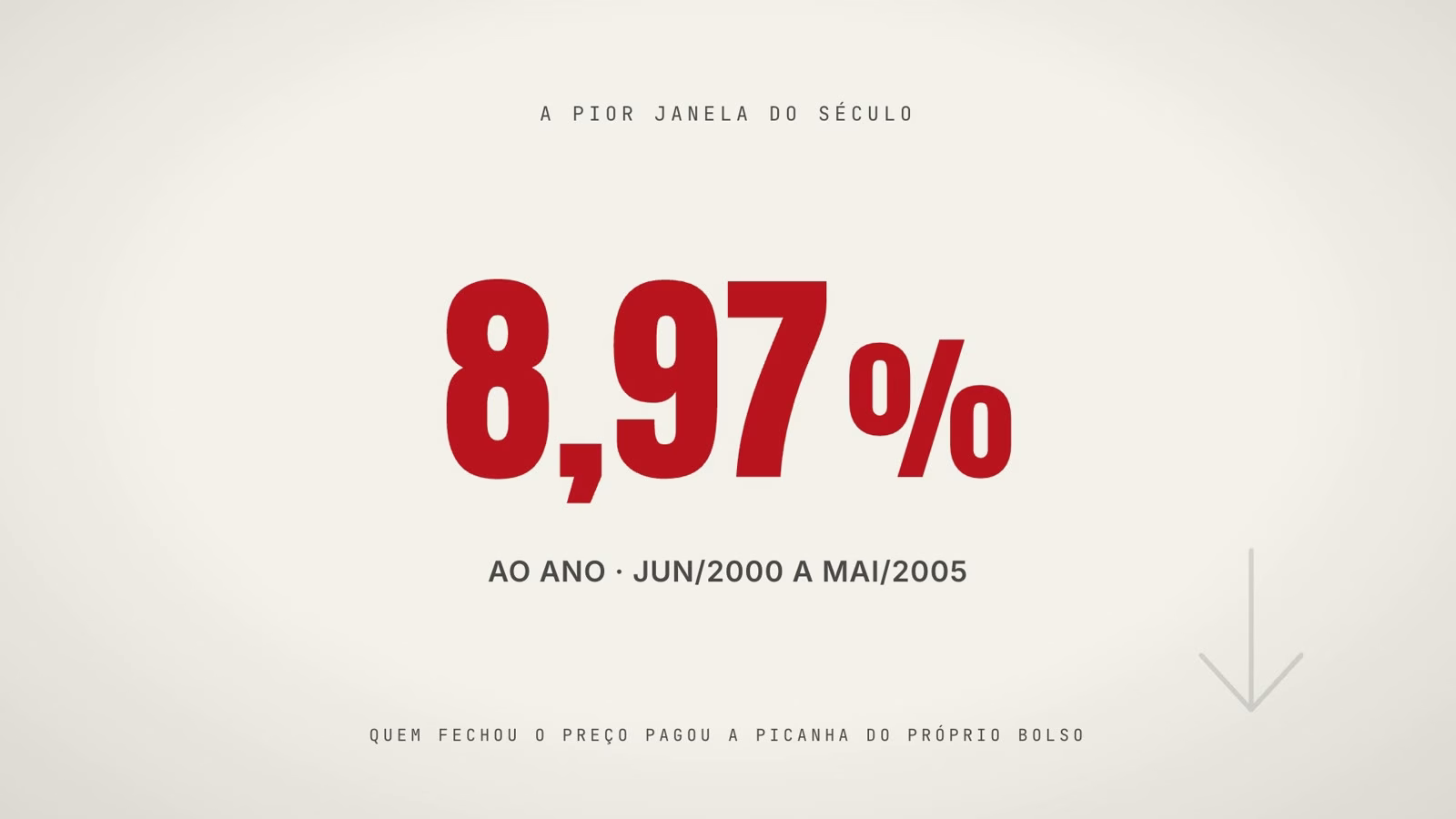 Pior janela de 5 anos do século: inflação média de 8,97% ao ano entre junho de 2000 e maio de 2005
