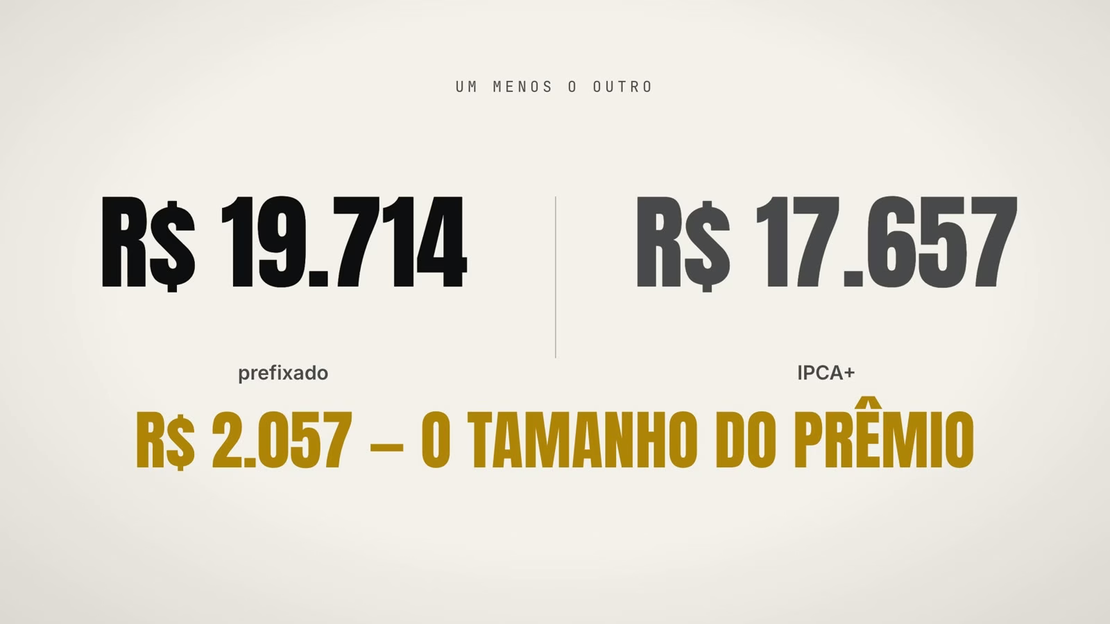 R$ 10 mil em 5 anos: R$ 19.714 no prefixado contra R$ 17.657 no IPCA+ com a inflação do Focus, diferença de R$ 2.057