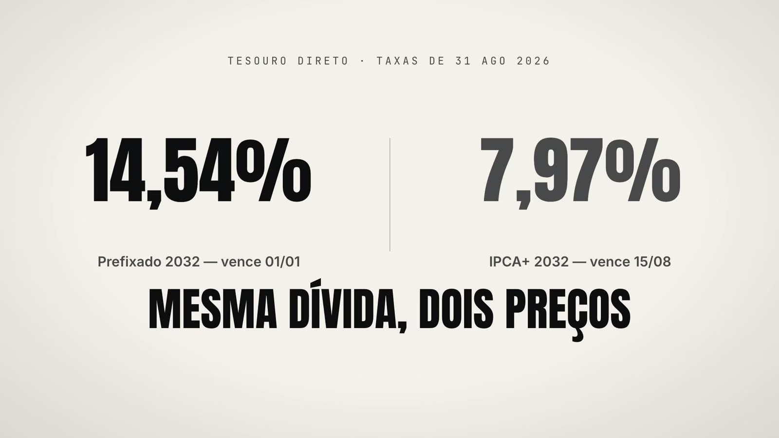 Taxas do Tesouro Direto em 31 de agosto de 2026: Prefixado 2032 a 14,54% e IPCA+ 2032 a 7,97% mais inflação