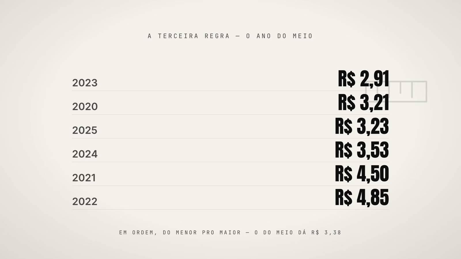 Dividendo por ação da Taesa de 2020 a 2025 em ordem crescente, de R$ 2,91 a R$ 4,85, com o ano do meio em R$ 3,38