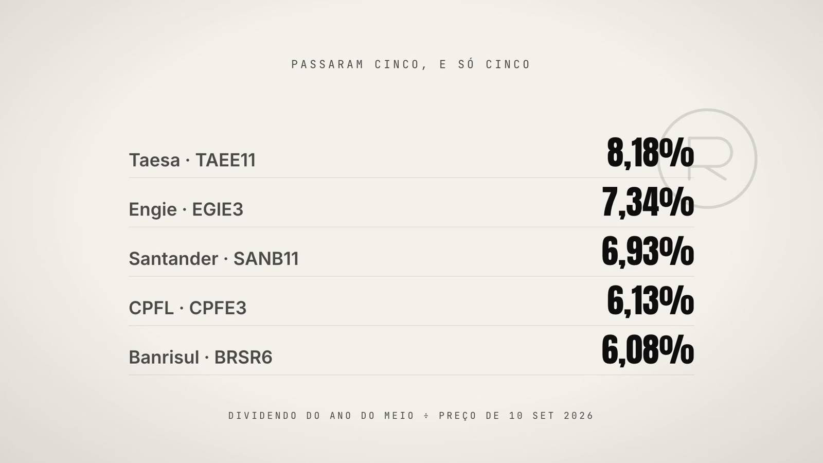 Tabela das cinco ações aprovadas: Taesa 8,18%, Engie 7,34%, Santander 6,93%, CPFL 6,13% e Banrisul 6,08%