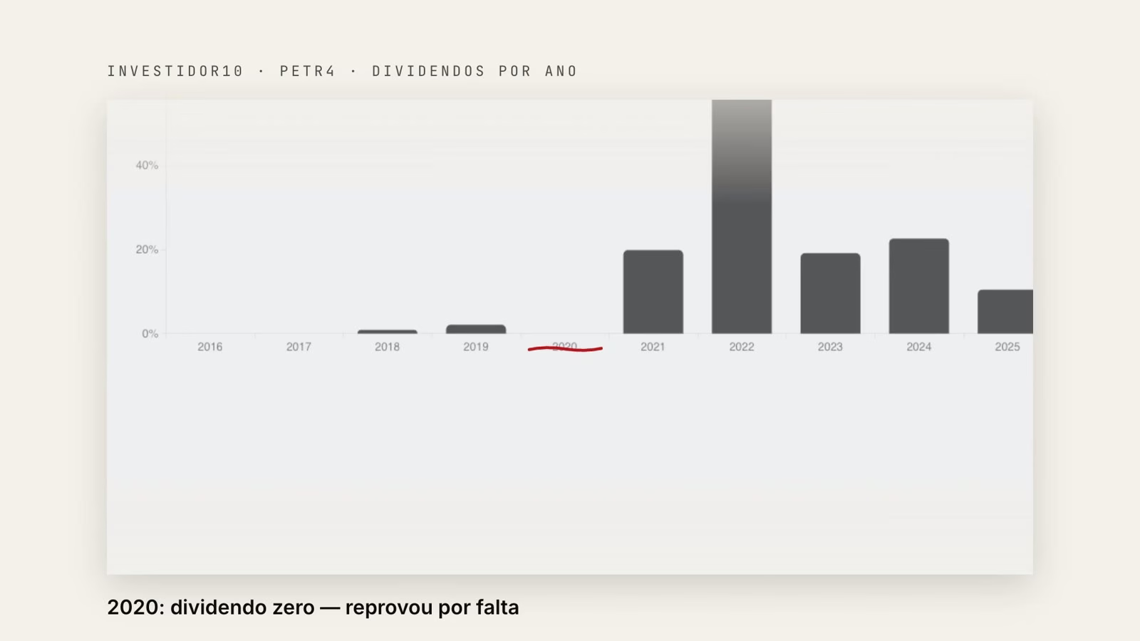Gráfico de dividendos por ano da PETR4 no Investidor10, com 2020 sem nenhum pagamento
