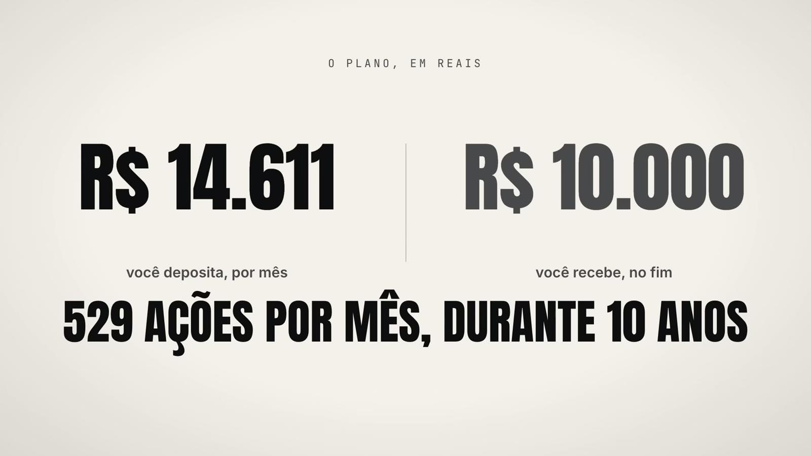 Comparação: R$ 14.611 depositados por mês contra R$ 10.000 recebidos no fim, com 529 ações por mês durante 10 anos
