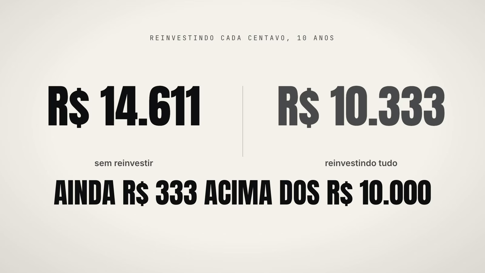 Comparação: R$ 14.611 por mês sem reinvestir contra R$ 10.333 reinvestindo tudo por 10 anos