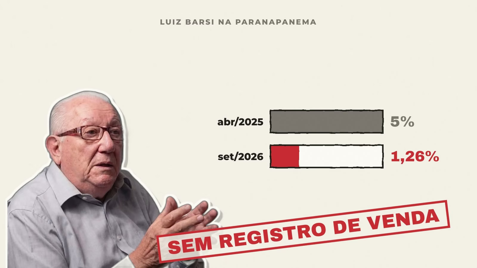 Gráfico: participação de Luiz Barsi na Paranapanema cai de 5% em abril de 2025 para 1,26% em setembro de 2026, sem registro de venda