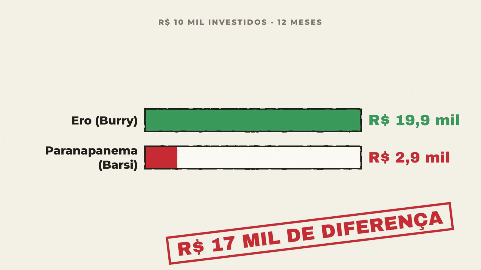 Gráfico: R$ 10 mil em 12 meses viraram R$ 19,9 mil na Ero Copper e R$ 2,9 mil na Paranapanema