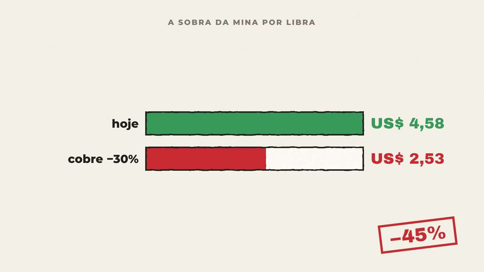Gráfico: se o cobre cair 30%, a sobra da mina por libra cai de US$ 4,58 para US$ 2,53, queda de 45%