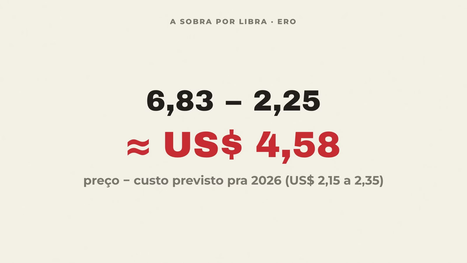 Conta da sobra por libra da Ero Copper: preço de US$ 6,83 menos custo de US$ 2,25 dá cerca de US$ 4,58
