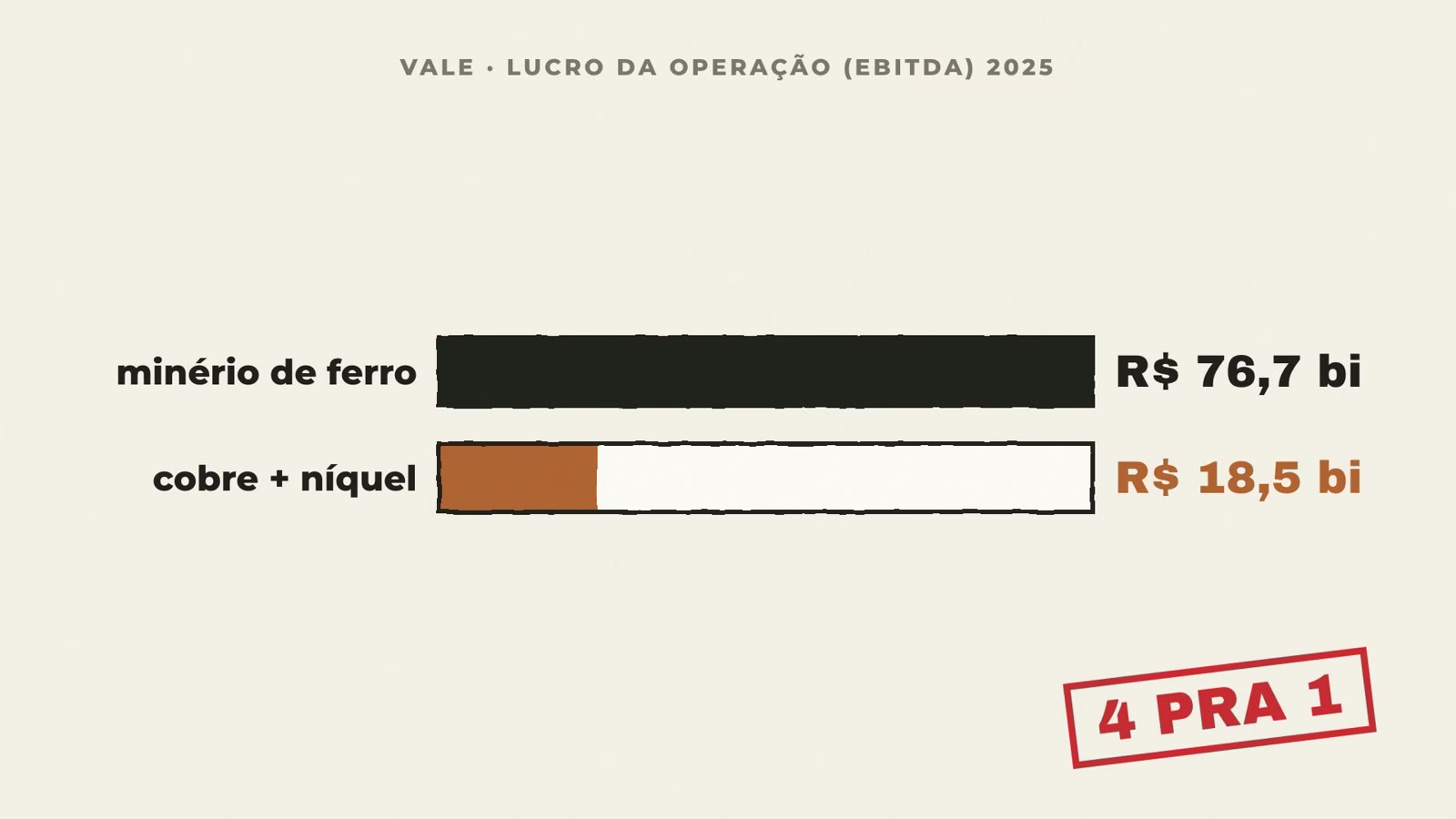 Gráfico do EBITDA da Vale em 2025: minério de ferro R$ 76,7 bilhões contra cobre e níquel R$ 18,5 bilhões