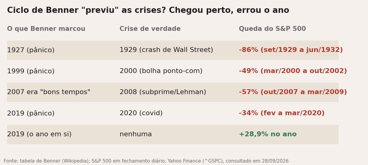 O que Benner marcou comparado com a crise real e a queda do S&P 500 em cada uma.