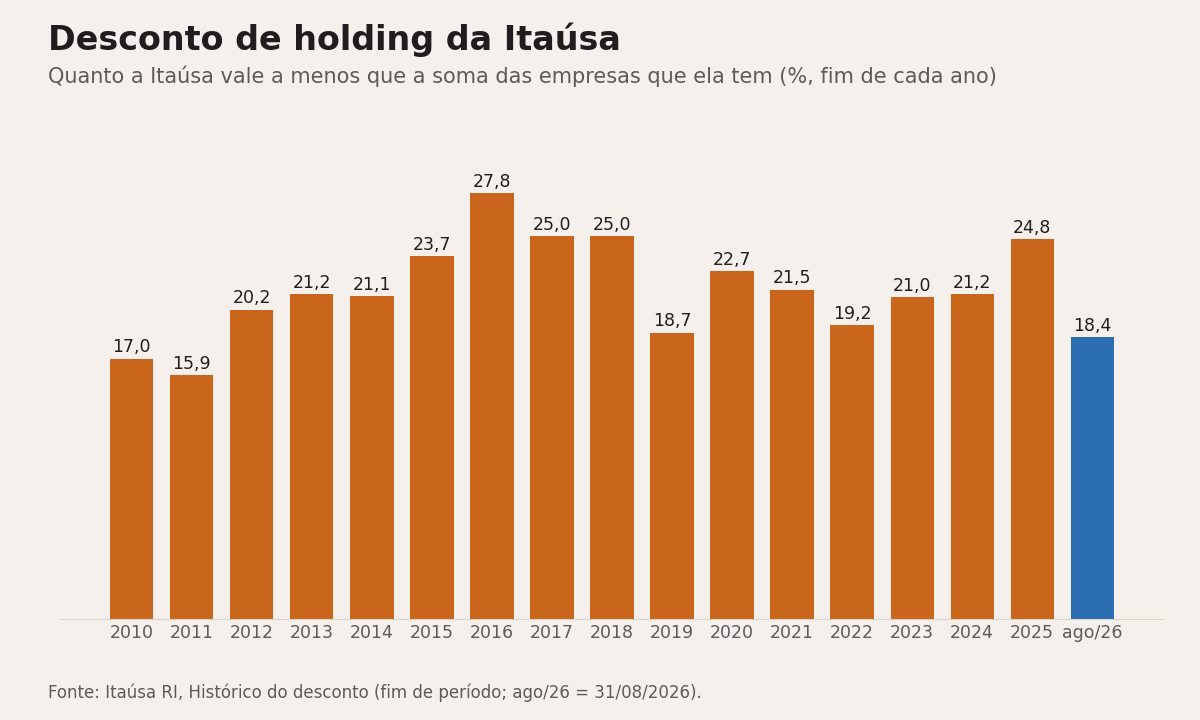 O desconto da Itaúsa nunca zerou desde 2010: o menor fim de ano foi 15,9% (2011), o maior, 27,8% (2016).