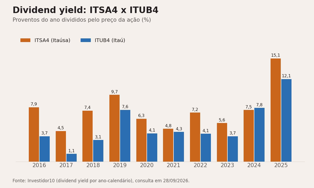 De 2016 a 2025, o dividend yield da ITSA4 superou o da ITUB4 em 9 dos 10 anos; a exceção foi 2024.