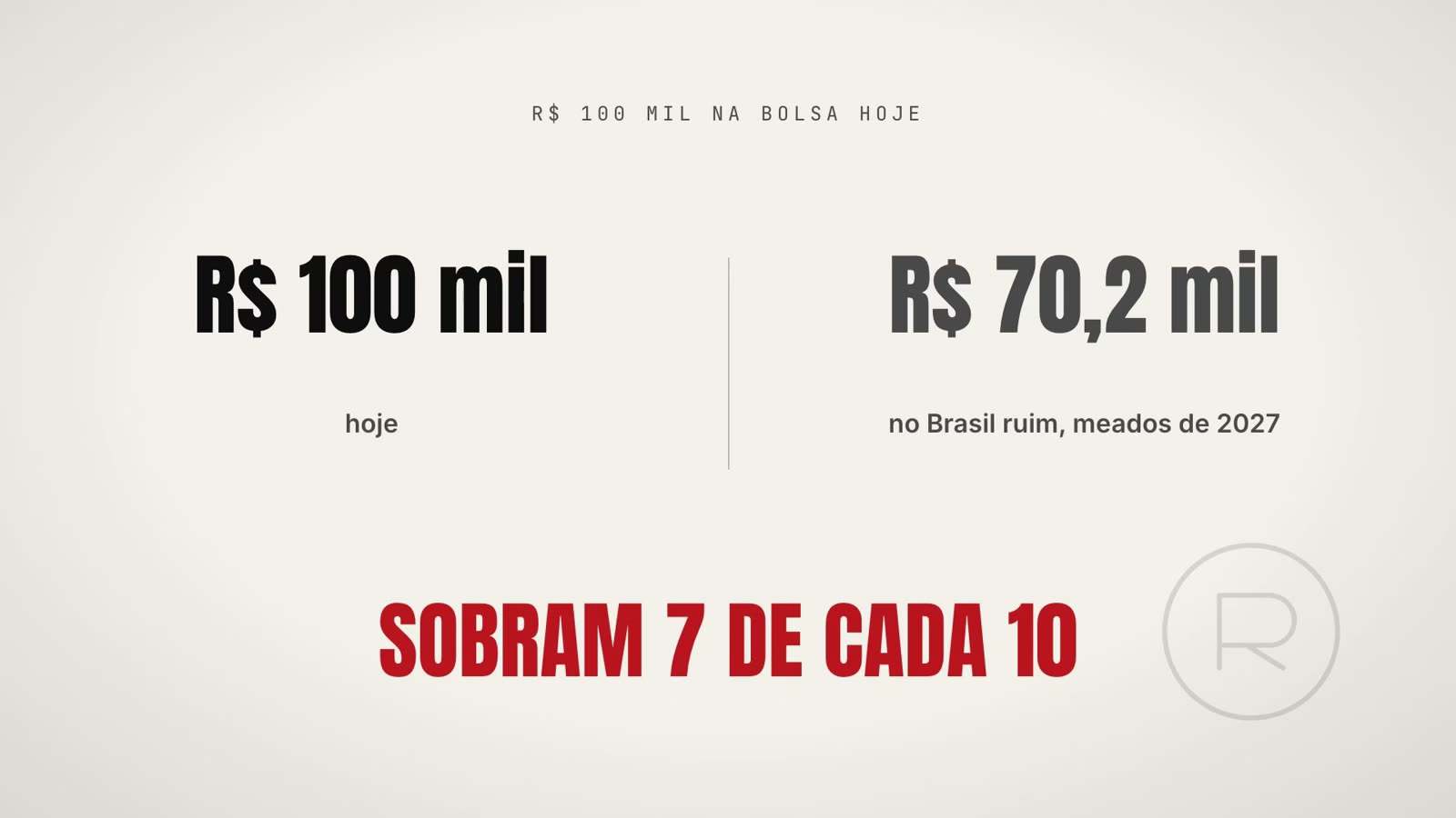 Comparação: R$ 100 mil na bolsa hoje viram R$ 70,2 mil no Brasil ruim do Morgan Stanley, em meados de 2027