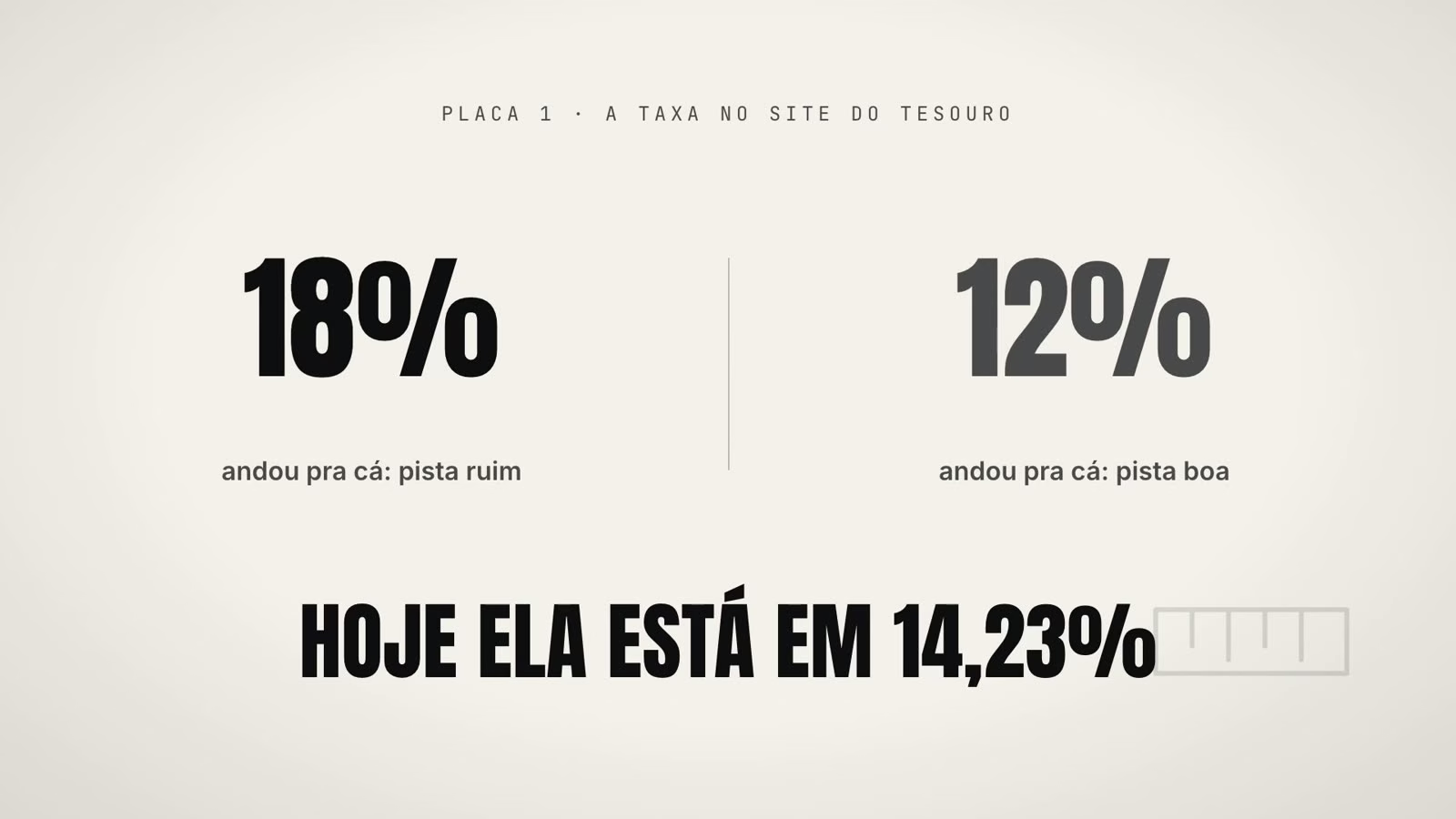 Placa 1: taxa do prefixado 2037 em 18% indica a pista ruim e em 12% indica a pista boa; hoje em 14,23%