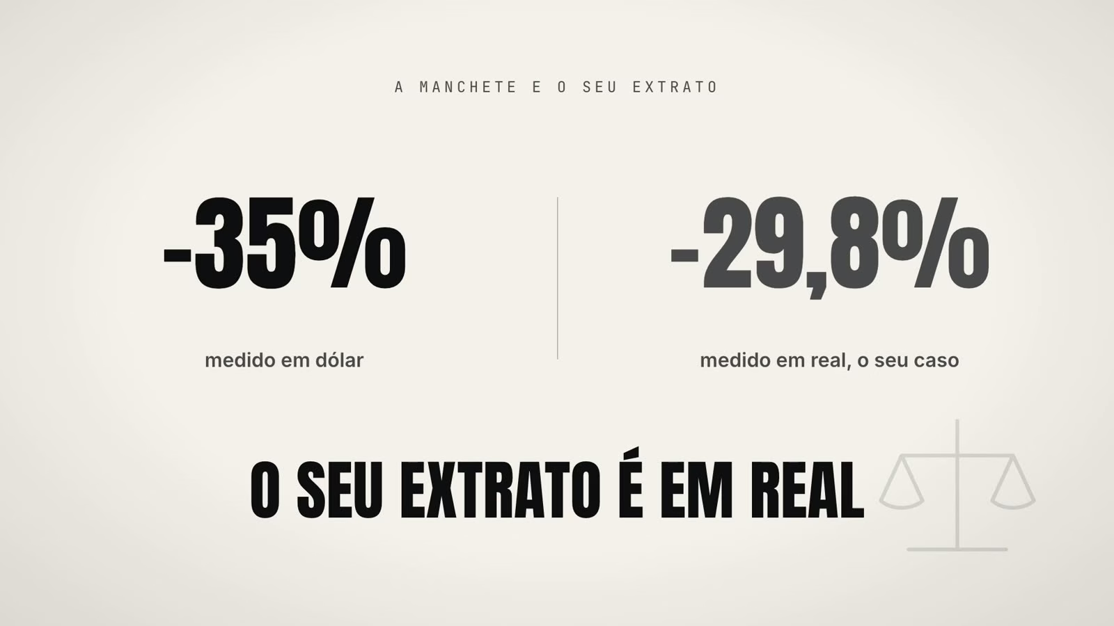 Comparação entre a queda de 35% medida em dólar e a queda de 29,8% medida em real