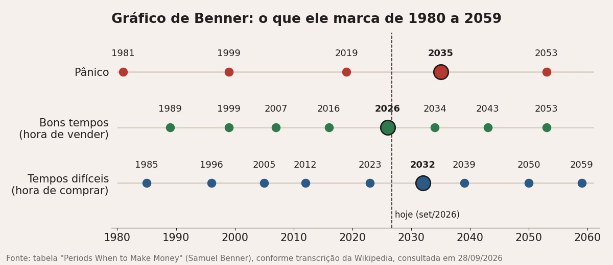 No gráfico de Benner, 2026 está na linha dos bons tempos. O próximo pânico marcado é 2035.
