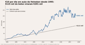 Beber ou ser sócio da Heineken: €10 por dia desde 1995 viraram €201 mil (com três quedas no meio)