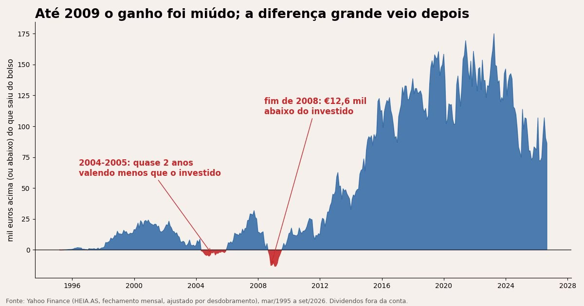 Gráfico da diferença entre o valor das ações da Heineken e o dinheiro investido de 1995 a 2026, com períodos abaixo de zero em 2004-2005 e no fim de 2008
