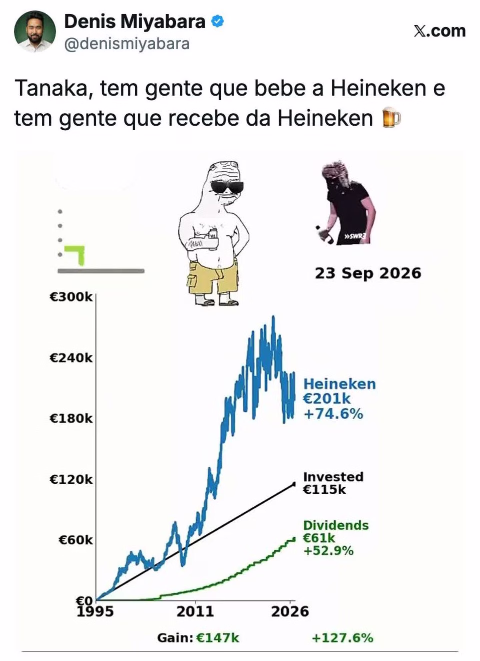 Post do Denis Miyabara no X com o gráfico de €10 por dia em ação da Heineken de 1995 a 2026: €201 mil em ações, €115 mil investidos e €61 mil em dividendos