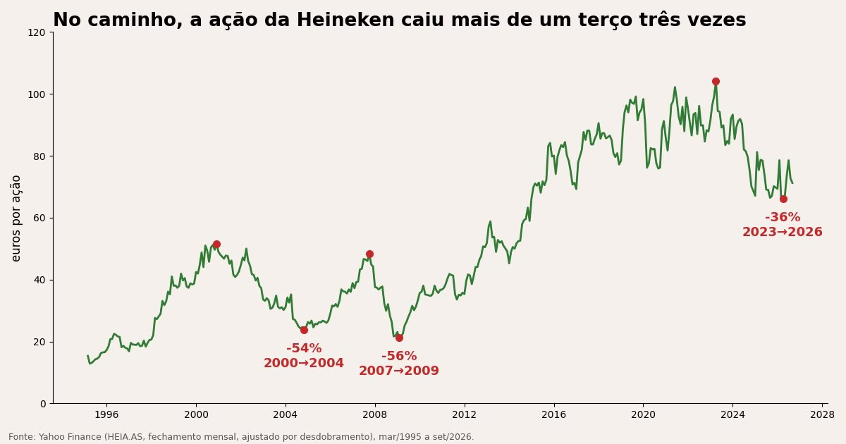Gráfico do preço da ação da Heineken de 1995 a 2026 marcando três quedas: 54% entre 2000 e 2004, 56% entre 2007 e 2009 e 36% entre 2023 e 2026