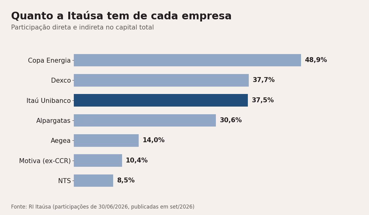 Participação da Itaúsa no capital total de cada empresa investida. A maior fatia é a da Copa Energia, não a do Itaú.