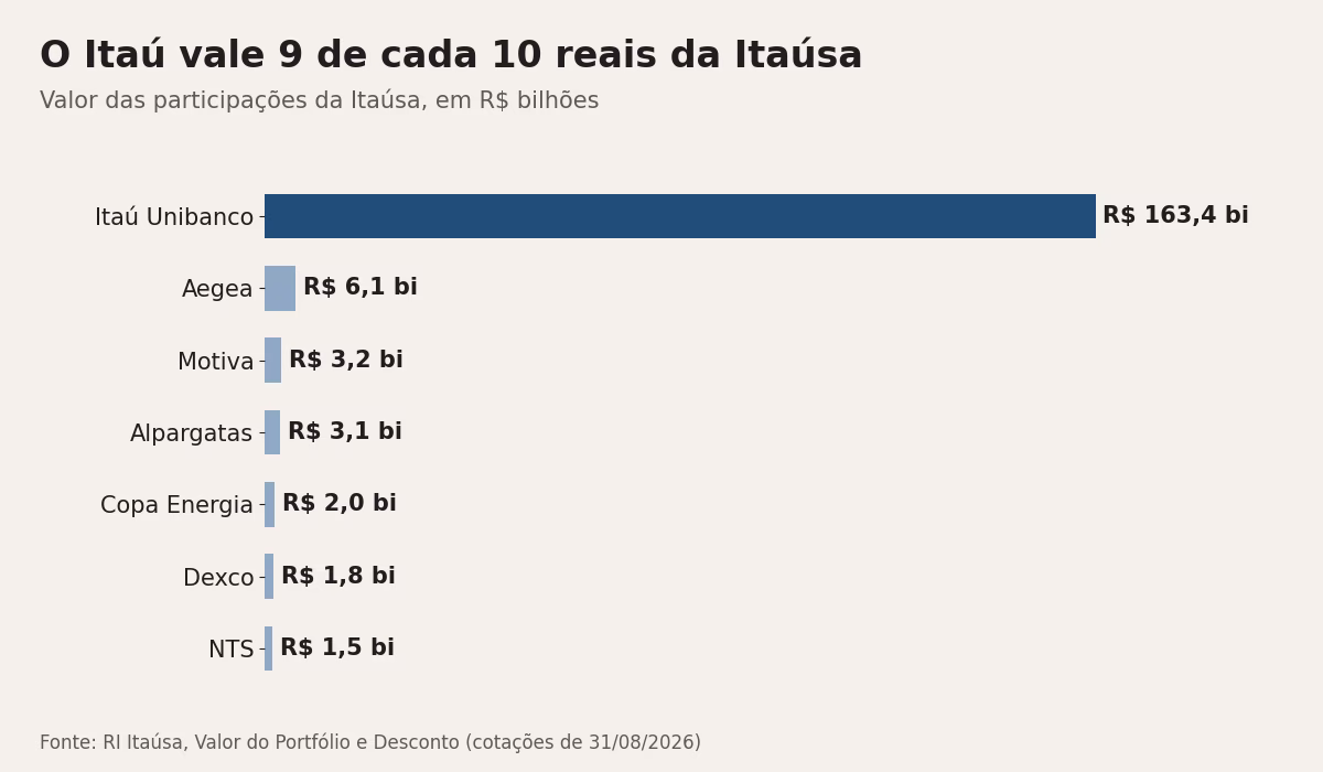 Valor das 7 participações da Itaúsa em 31/08/2026. O Itaú Unibanco responde por R$ 163,4 bilhões de um total de R$ 181,2 bilhões.