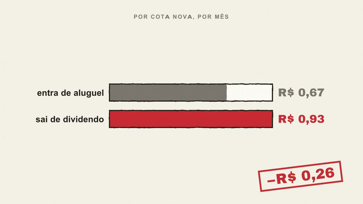 Por cota nova: entram R$ 0,67 de aluguel por mês e saem R$ 0,93 de dividendo.