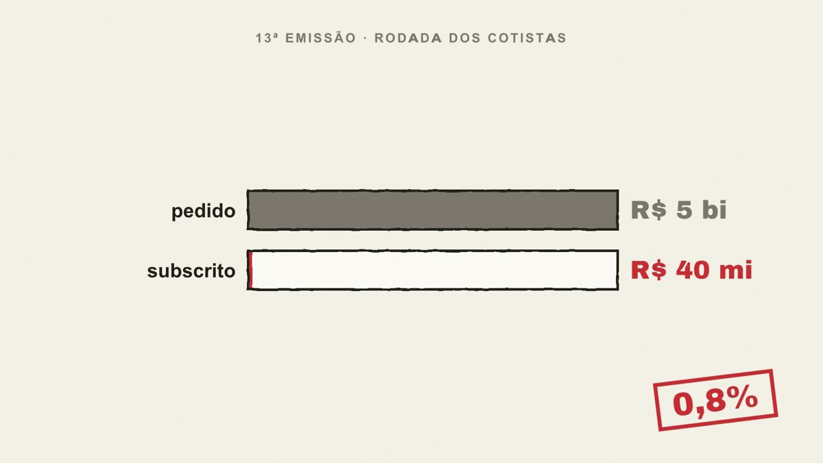O pedido e o que voltou: R$ 5 bilhões contra R$ 40 milhões, 0,8% da oferta.