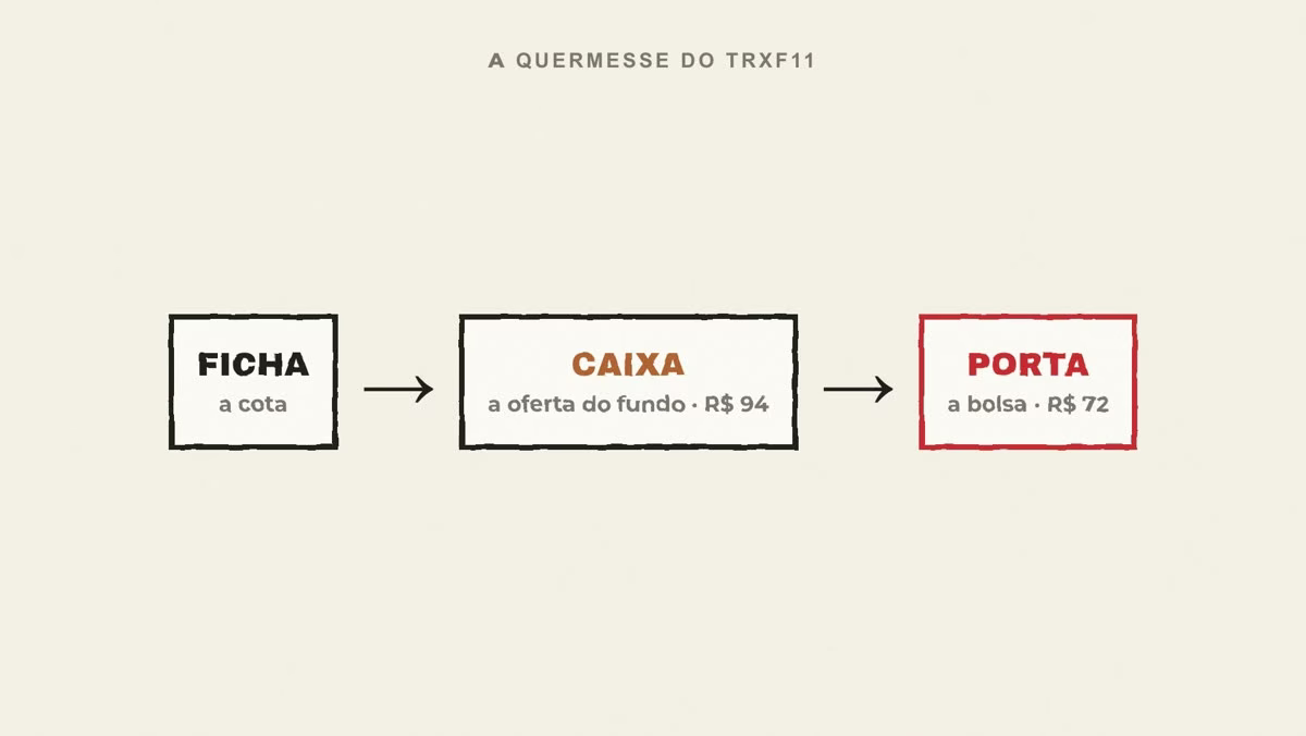 A quermesse do TRXF11: no caixa a ficha custa R$ 94; na porta, R$ 72.