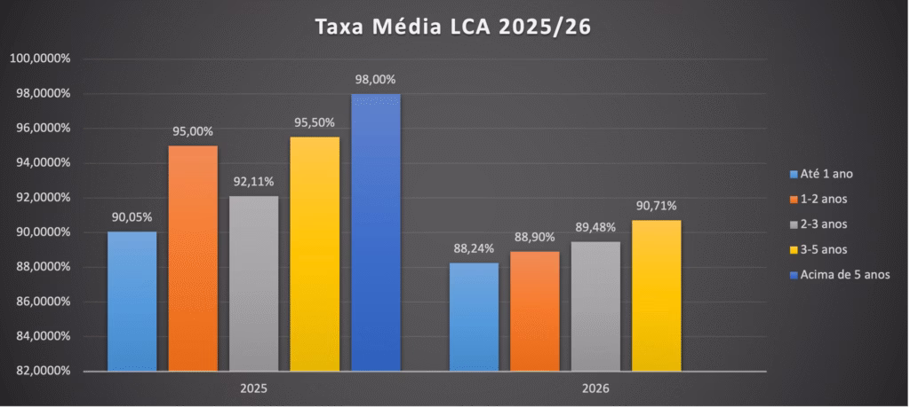 LCI e LCA ainda valem a pena? Rendimento caiu e isenção de IR está sob ameaça