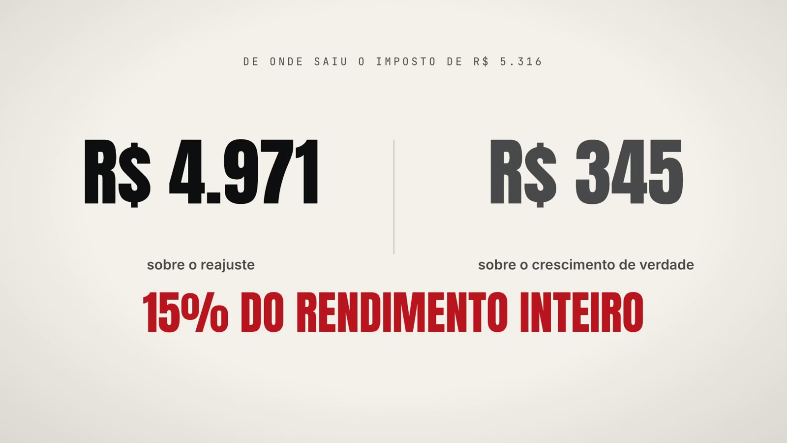 Comparação do imposto de R$ 5.316: R$ 4.971 sobre o reajuste e R$ 345 sobre o crescimento de verdade