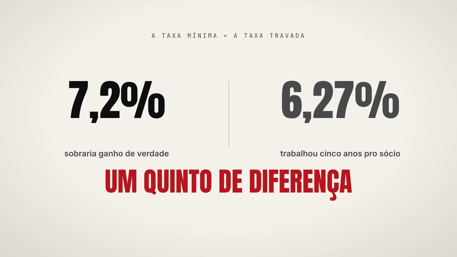 Comparação entre a taxa mínima de 7,2% pela regra do um quinto e a taxa travada de 6,27% ao ano